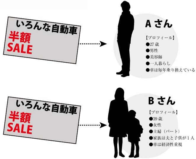 いろんな自動車半額SALEという同じ内容のハガキをAさんにもBさんにも送付していた課題図