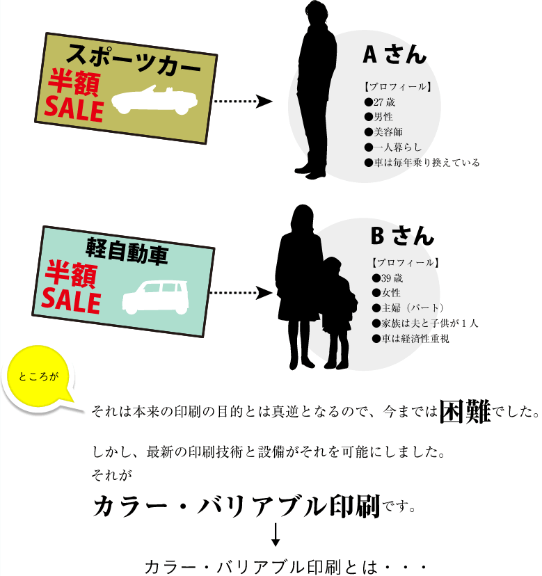 今までは困難だった個々に違う情報を届ける事がカラーバリアブル印刷なら可能です