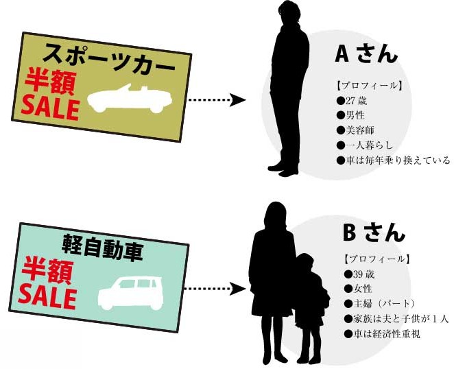 Aさんにはスポーツカー半額SALE、Bさんには軽自動車半額SALEをそれぞれ刷り分けて届けるバリアブル印刷