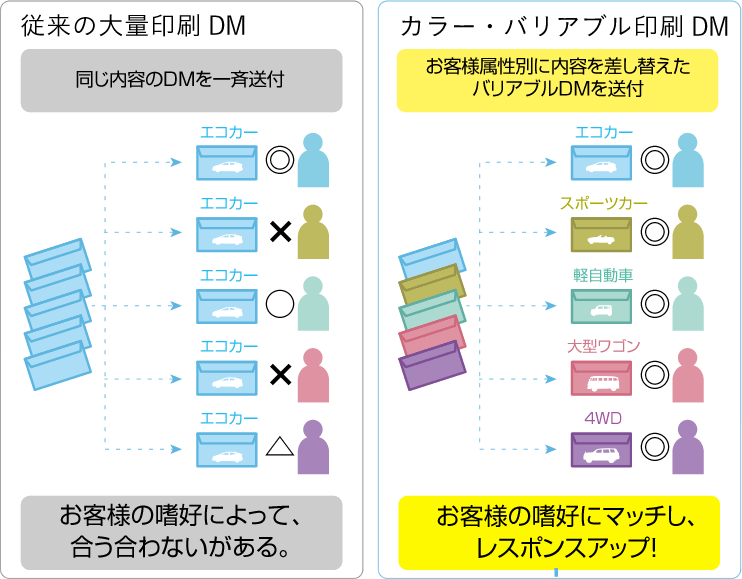 お客様の嗜好に合わせて送付内容を変える事でレスポンスアップ