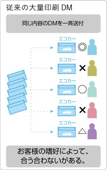 従来の大量印刷DM