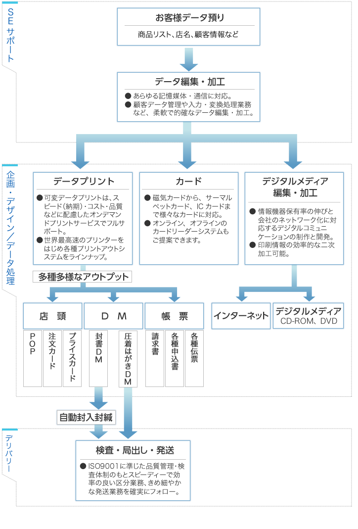 情報処理印刷の流れを説明しています。