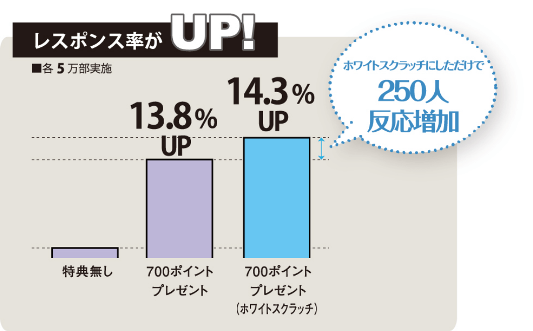 レスポンシブ率がUP