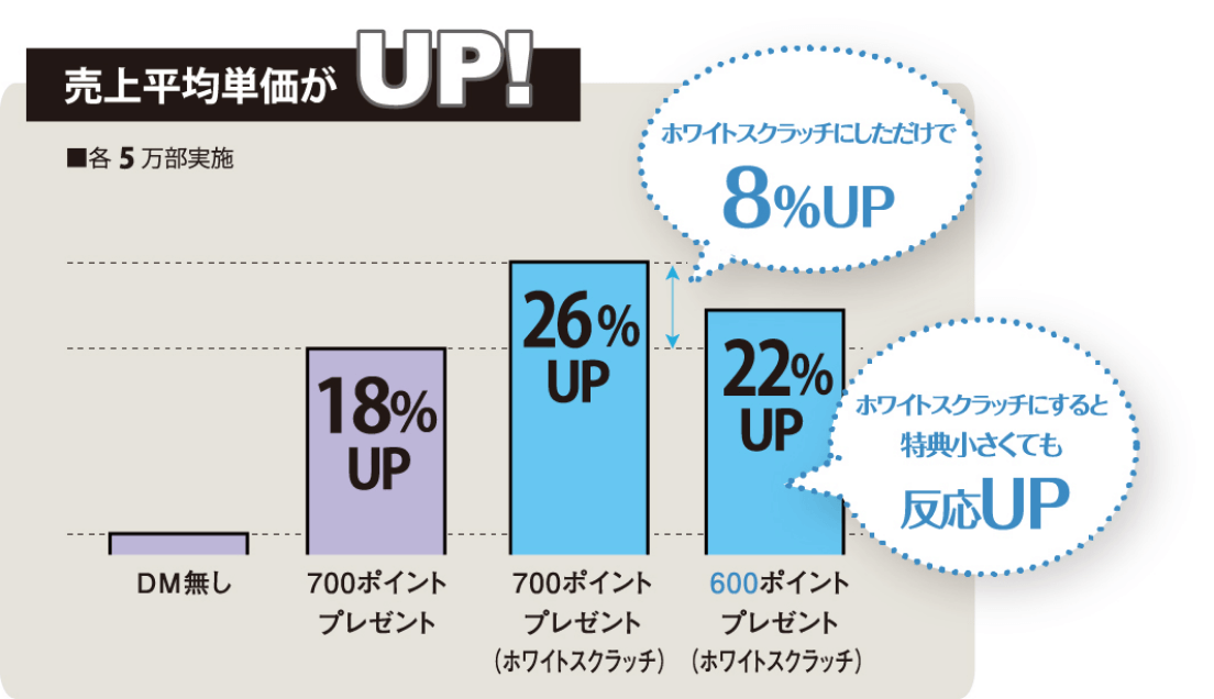 売上平均単価がUP